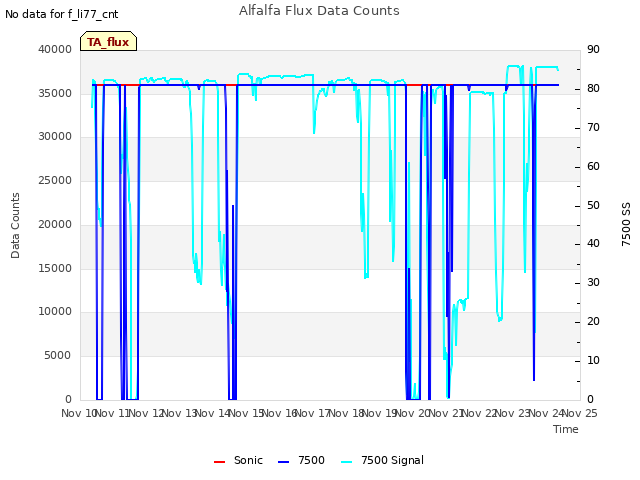 plot of Alfalfa Flux Data Counts