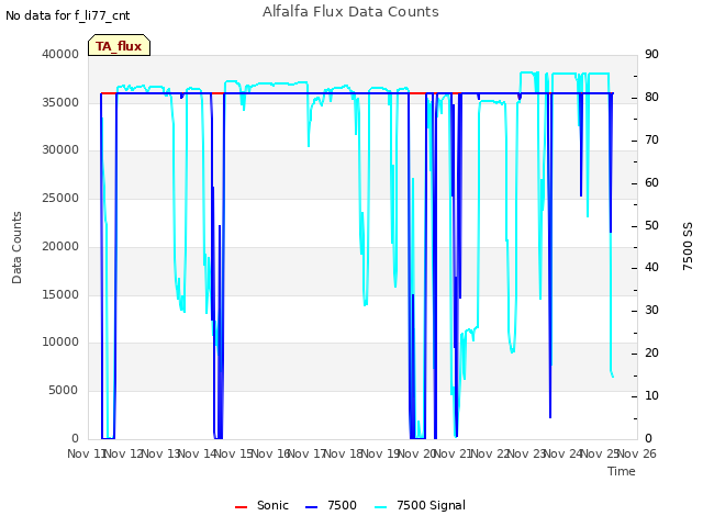 plot of Alfalfa Flux Data Counts