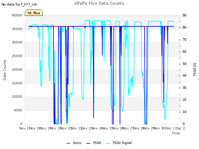 plot of Alfalfa Flux Data Counts