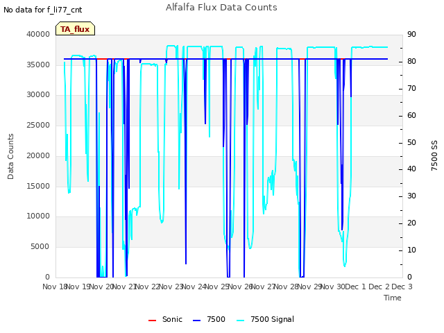 plot of Alfalfa Flux Data Counts