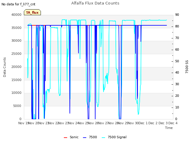 plot of Alfalfa Flux Data Counts