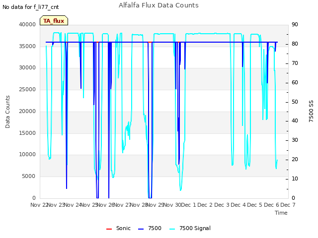 plot of Alfalfa Flux Data Counts