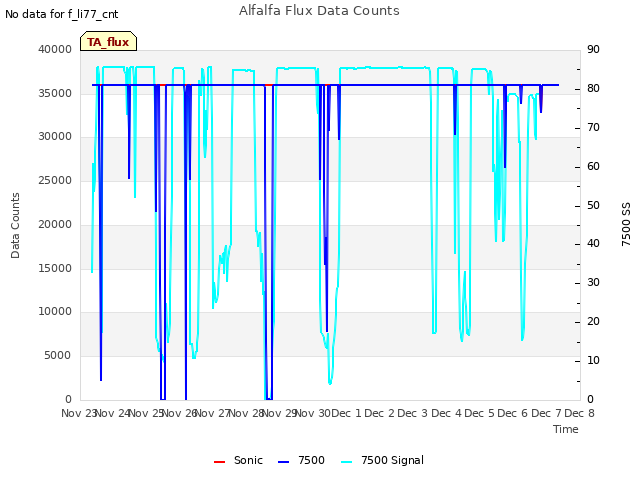 plot of Alfalfa Flux Data Counts