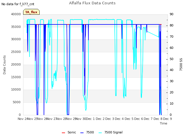 plot of Alfalfa Flux Data Counts