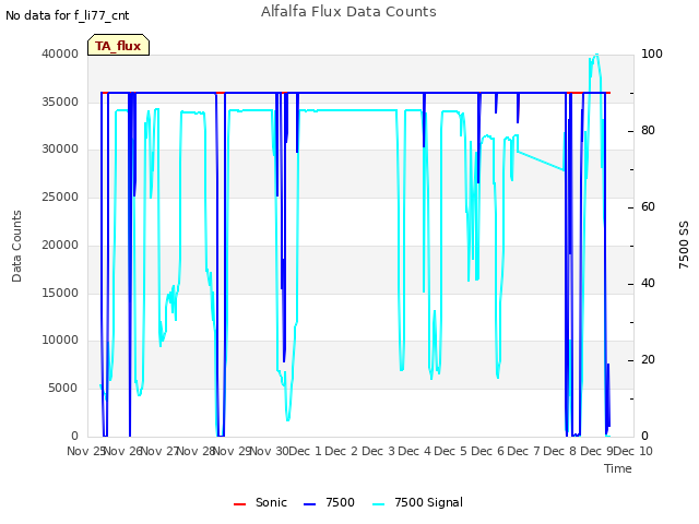 plot of Alfalfa Flux Data Counts