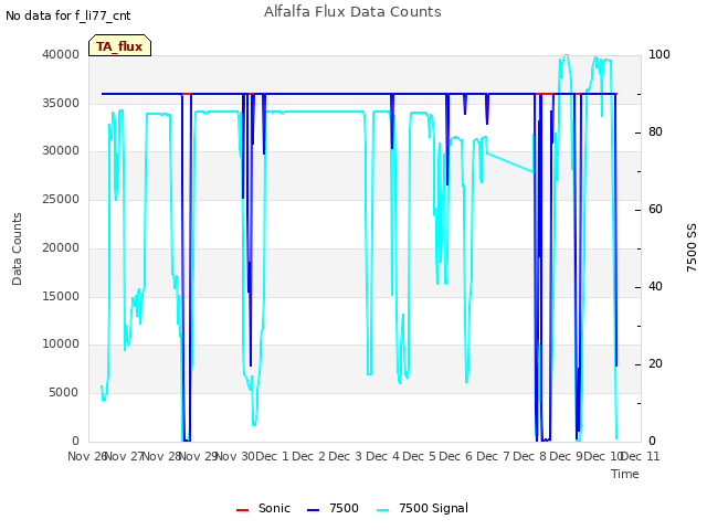 plot of Alfalfa Flux Data Counts