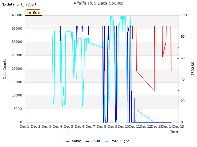 plot of Alfalfa Flux Data Counts