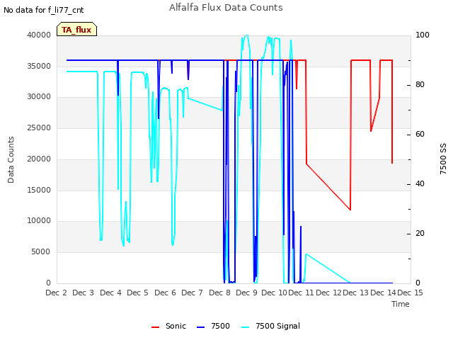 plot of Alfalfa Flux Data Counts