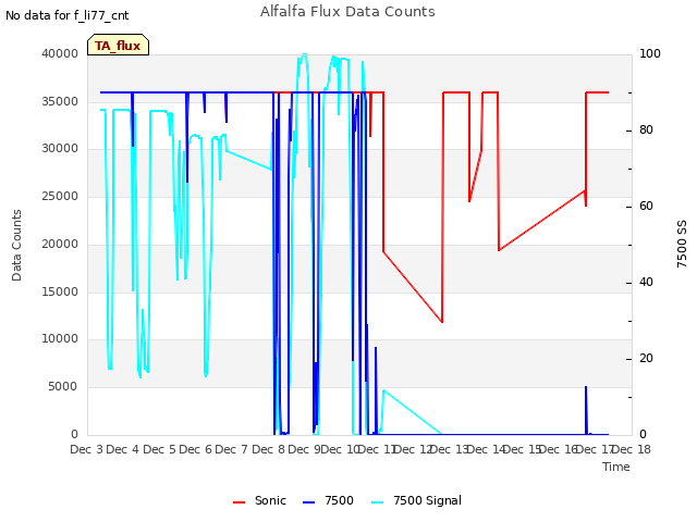 plot of Alfalfa Flux Data Counts