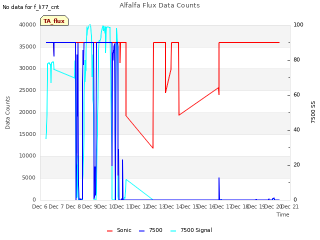 plot of Alfalfa Flux Data Counts