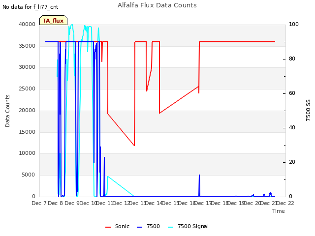 plot of Alfalfa Flux Data Counts