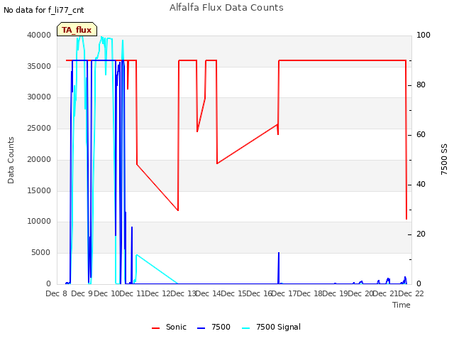 plot of Alfalfa Flux Data Counts