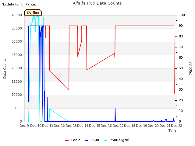 plot of Alfalfa Flux Data Counts