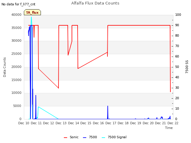 plot of Alfalfa Flux Data Counts