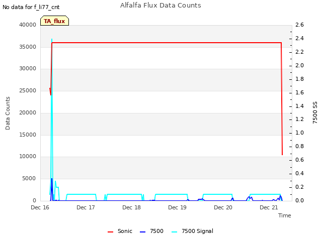 plot of Alfalfa Flux Data Counts