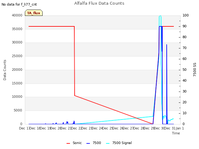 plot of Alfalfa Flux Data Counts