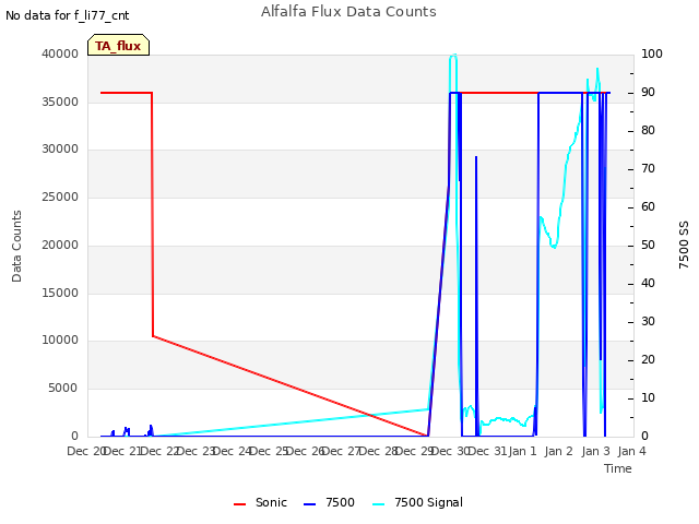 plot of Alfalfa Flux Data Counts