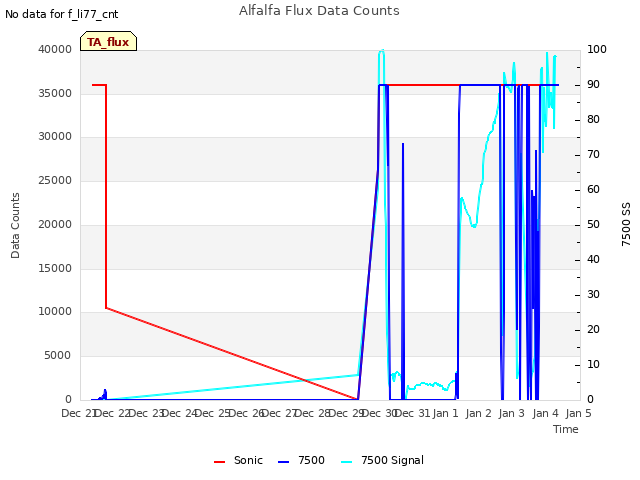 plot of Alfalfa Flux Data Counts