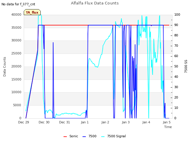 plot of Alfalfa Flux Data Counts