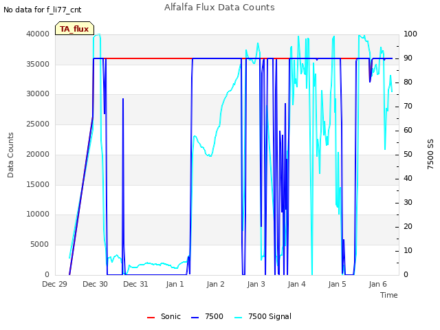 plot of Alfalfa Flux Data Counts