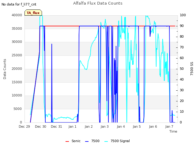 plot of Alfalfa Flux Data Counts