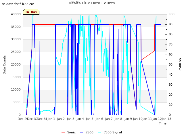 plot of Alfalfa Flux Data Counts