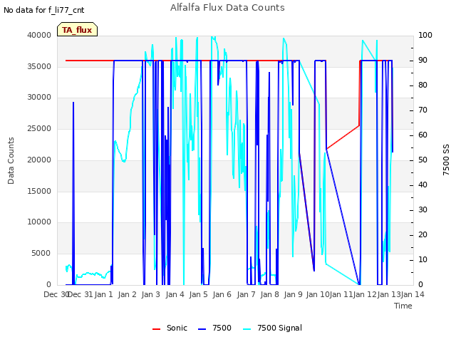 plot of Alfalfa Flux Data Counts