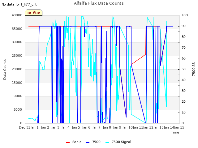 plot of Alfalfa Flux Data Counts