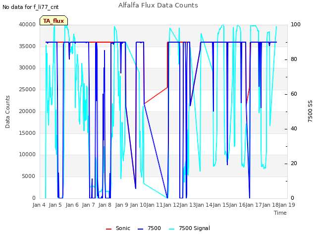 plot of Alfalfa Flux Data Counts