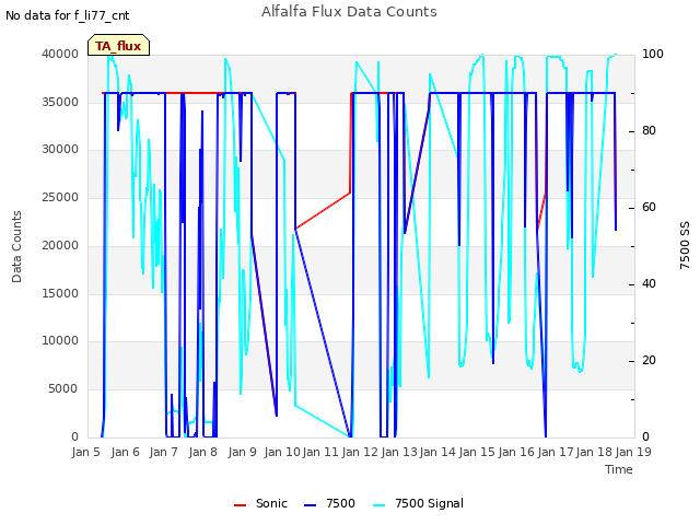 plot of Alfalfa Flux Data Counts