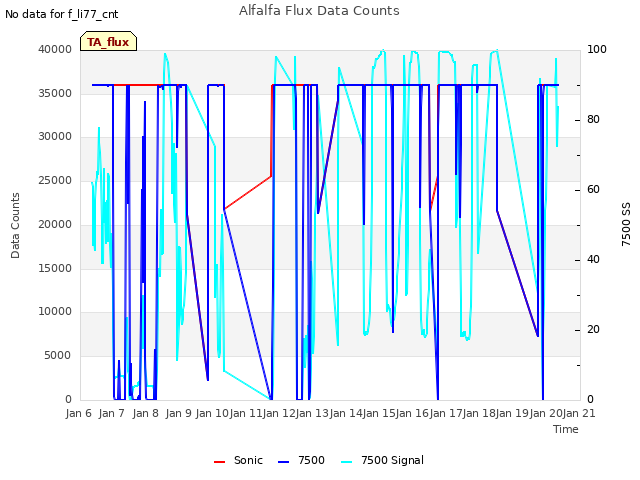 plot of Alfalfa Flux Data Counts