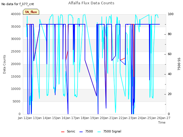 plot of Alfalfa Flux Data Counts