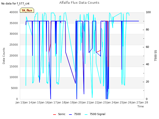 plot of Alfalfa Flux Data Counts