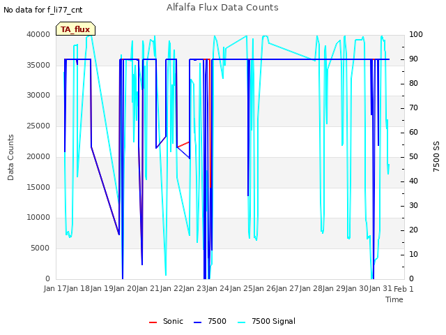 plot of Alfalfa Flux Data Counts