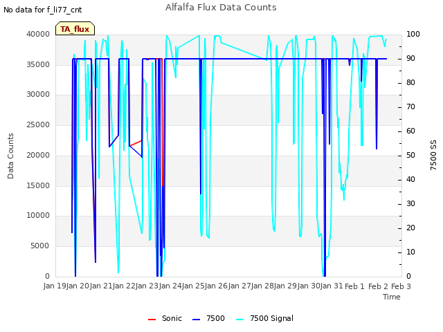 plot of Alfalfa Flux Data Counts