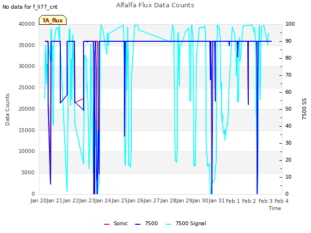 plot of Alfalfa Flux Data Counts