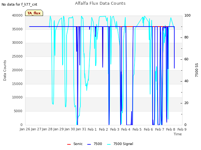 plot of Alfalfa Flux Data Counts