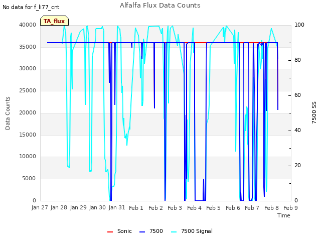 plot of Alfalfa Flux Data Counts