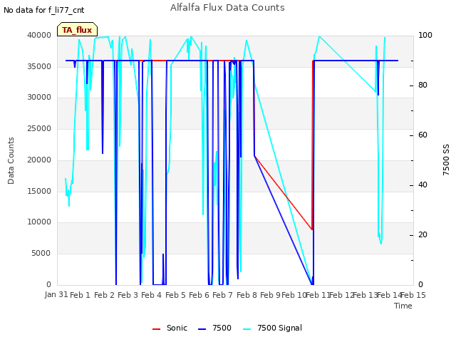 plot of Alfalfa Flux Data Counts