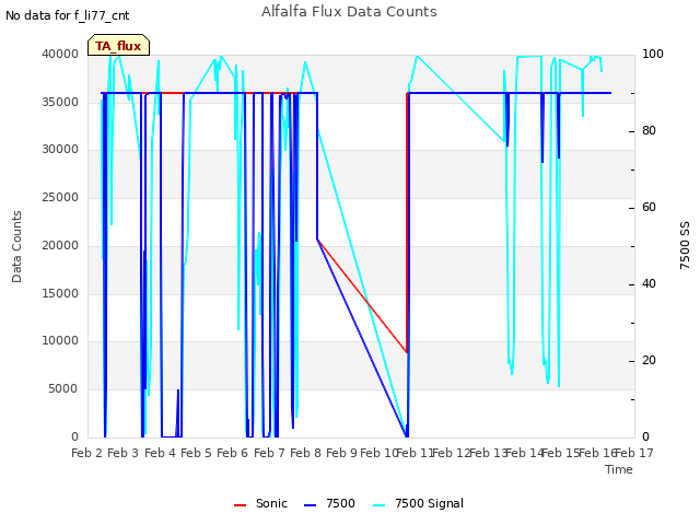 plot of Alfalfa Flux Data Counts