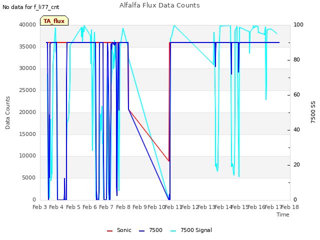 plot of Alfalfa Flux Data Counts