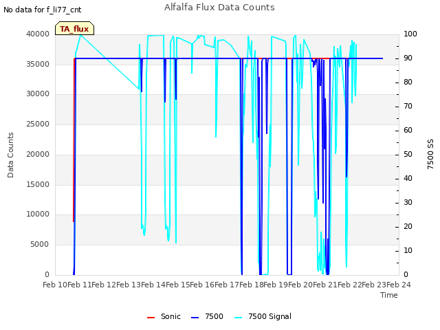 plot of Alfalfa Flux Data Counts