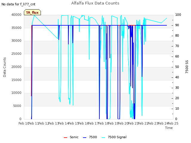 plot of Alfalfa Flux Data Counts