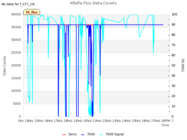 plot of Alfalfa Flux Data Counts