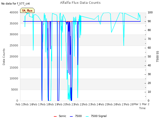 plot of Alfalfa Flux Data Counts