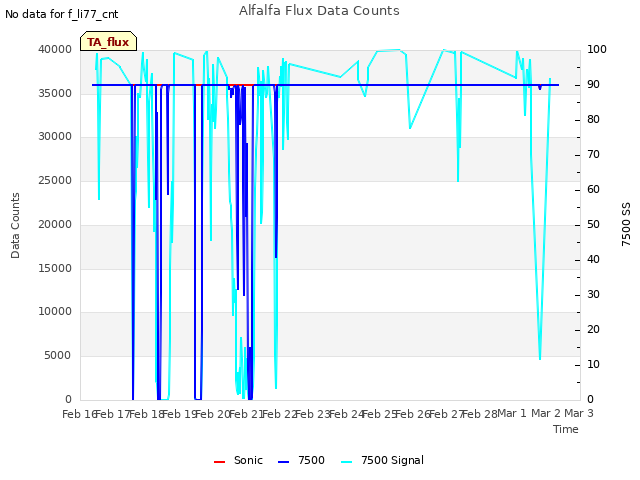 plot of Alfalfa Flux Data Counts