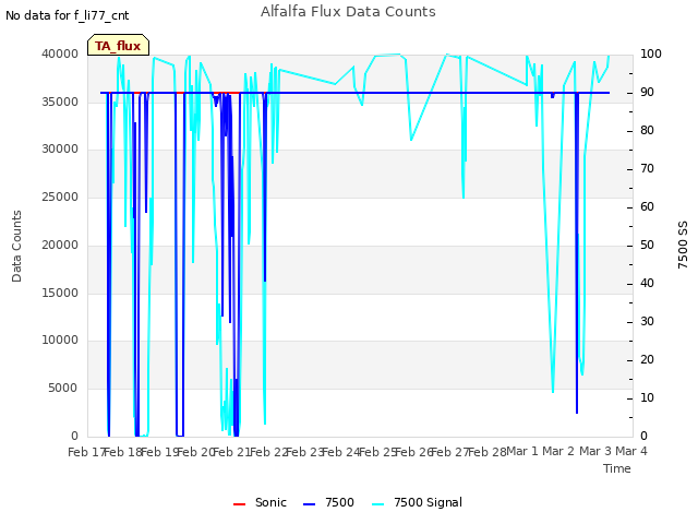 plot of Alfalfa Flux Data Counts