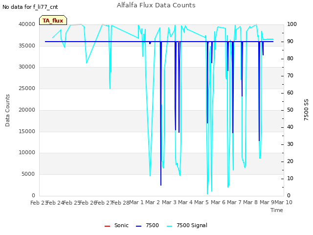 plot of Alfalfa Flux Data Counts