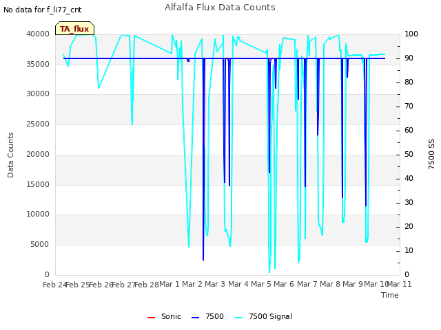 plot of Alfalfa Flux Data Counts