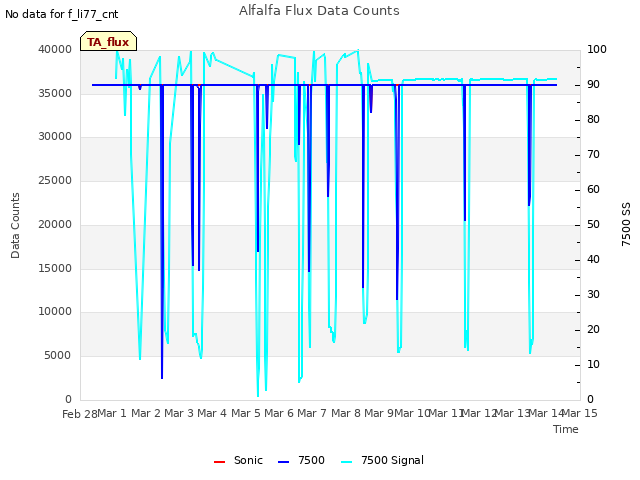 plot of Alfalfa Flux Data Counts